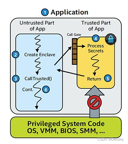 Intel SGX程序生命流