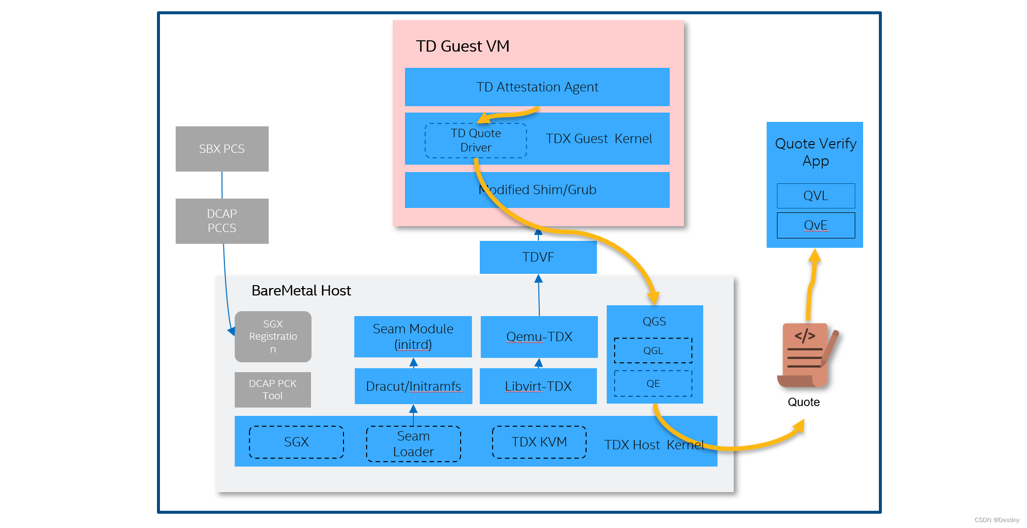 Intel TDX