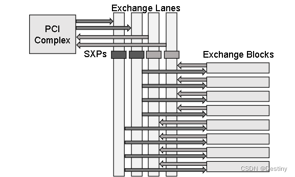 安全交换管道 （SXP）