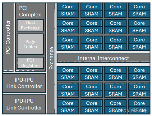 IPU Interconnects