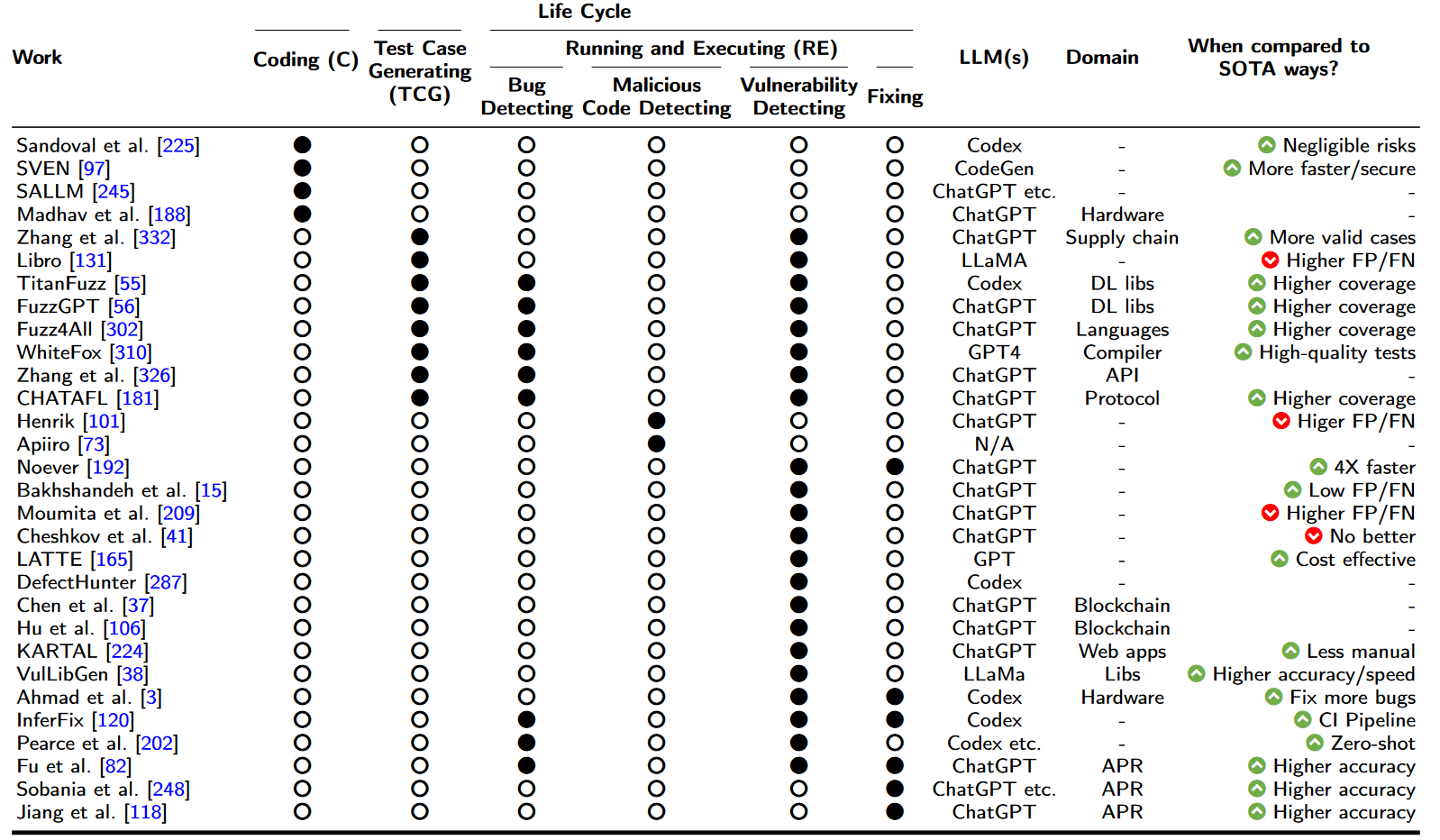 LLMs for Code Security and Privacy