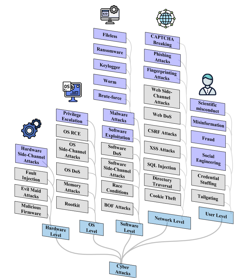 Taxonomy of Cyberattacks. The colored boxes represent attacks that have been demonstrated to be executable using LLMs, whereas the gray boxes indicate attacks that cannot be executed with LLMs