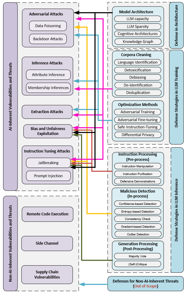 Taxonomy of Threats and the Defenses. The line represents a defense technique that can defend against either a specific attack or a group of attacks.