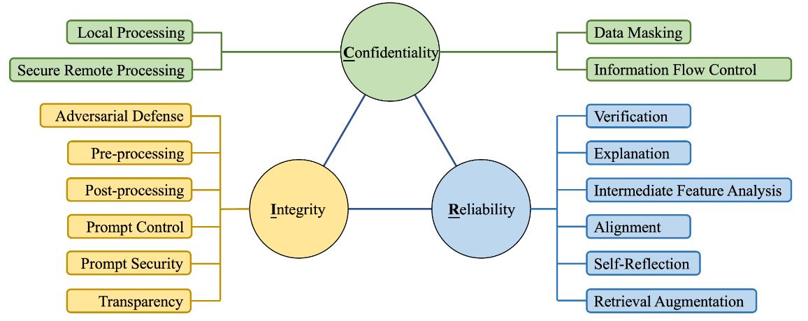 The summary of techniques to address security and privacy issues of Personal LLM Agents.