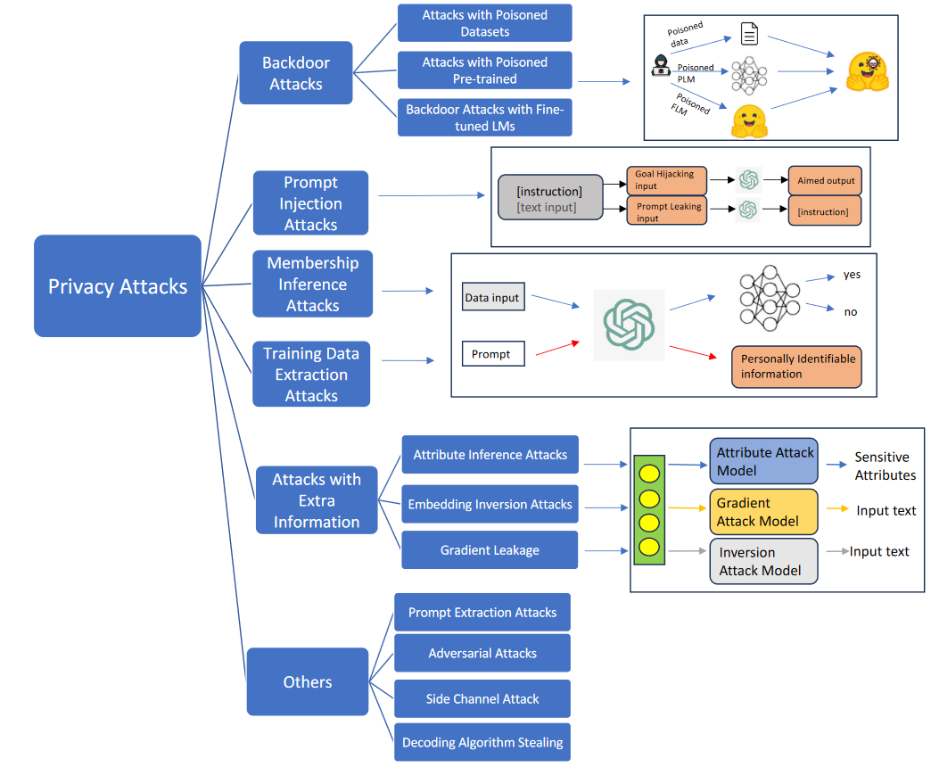 An overview of existing privacy attacks on LLMs