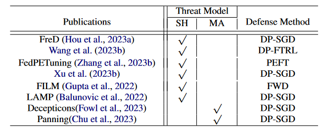 Summary of surveyed federated LLMs works that apply privacy defenses to protect data privacy or defend against semi-honest (SH) or malicious (MA) adversaries