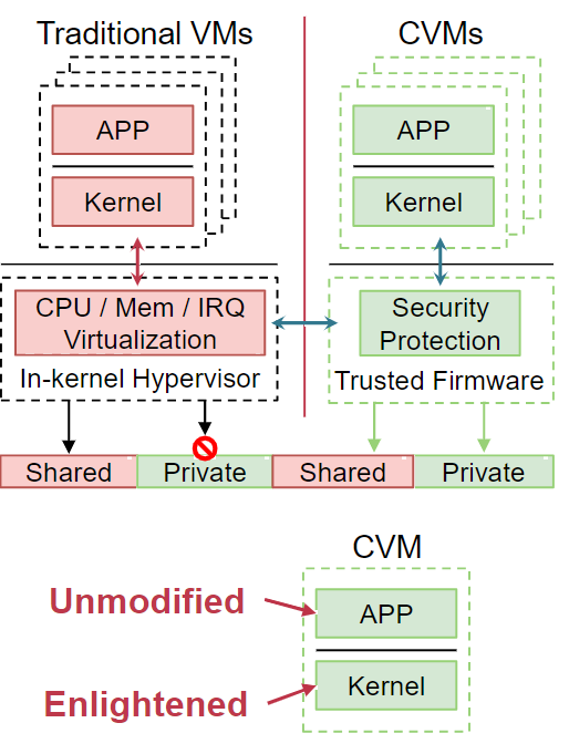 红色部分共享，Hypervisor也可以访问，绿色部分私用，只有CVM可以访问