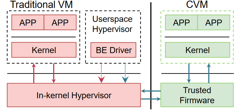 CVMs’ exits have higher latency