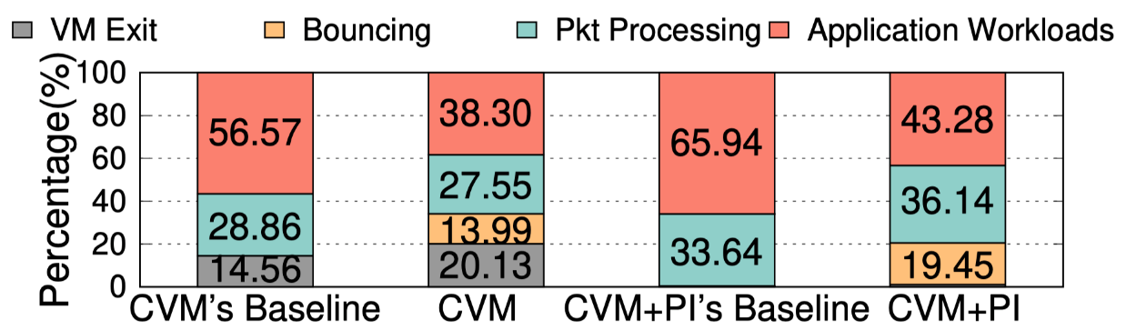 CVM-IO tax consumes > 50% CPU time