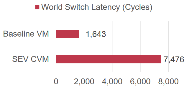 CVM consumes 5,833 cycles more than its baseline