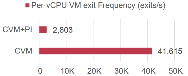 CVM triggers ~20x more VM exits/s than CVM+PI