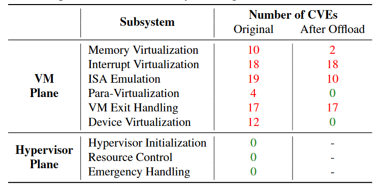 CVE classification based on subsystems of KVM